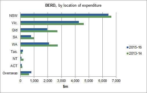 BERD, by location of expenditure