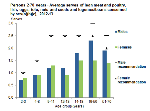 This graph shows the mean serves of lean meat and poultry, fish, eggs, tofu, nuts and seeds and legumes/beans from non-discretionary sources consumed per day for Aboriginal and Torres Strait Islander people, 2-70 years by age group & sex. See Table 1.1