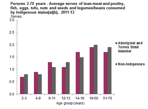 This graph shows the mean serves of lean meat and poultry, fish, eggs, tofu, nuts and seeds and legumes/beans from non-discretionary sources consumed per day for Australians aged 2-70 years by age group and Indigenous status. See Table 1.1 