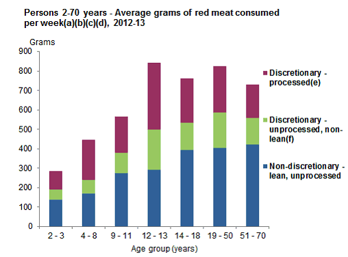 This graph shows the mean grams consumed per day of red meat for Aboriginal and Torres Strait Islander people aged 2-70 years by age group. 