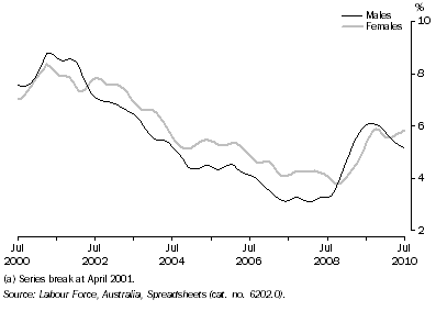 Graph: Unemployment Rate(a), Queensland: Trend