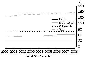 Line graph: Threatened bird and mammal species, 2000 - 2008