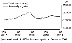Graph: Graph This graph shows the Trend and Seasonally adjusted estimate for Goods Debits