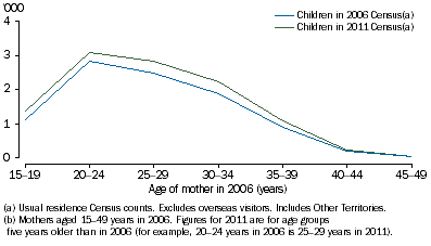 Graph shows more Aboriginal and Torres Strait Islander children aged five years in 2011 were matched with their biological mothers than those aged less than one year in 2006