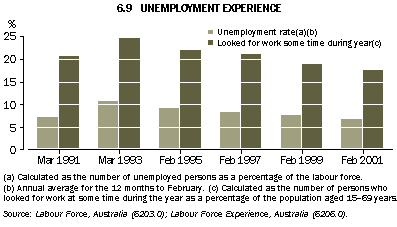 Graph - 6.9 Unemployment experience