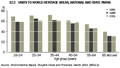 Graph - 12.2 Visits to world heritage areas, national and state parks