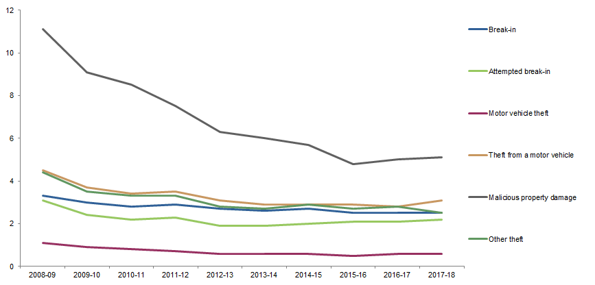 Graph Image for VICTIMISATION RATES, Selected household crimes, Australia, 2008–09 to 2017–18
