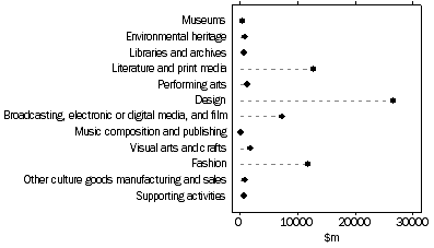 Graph: CULTURAL AND CREATIVE INDUSTRIES, GVA by domain—2008-09