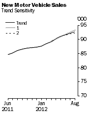 Graph: New Motor Vehicle Sales - Trend Sensitivity