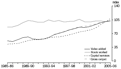 Graph: 8.2 Wholesale outputs and inputs, (2004-05 = 100)