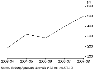 Graph: VALUE OF NEW BUILDING APPROVALS (non-residential), Tasmania