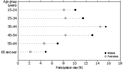 GRAPH - PARTICIPATION IN NON-PLAYING ROLES, By Age and Sex