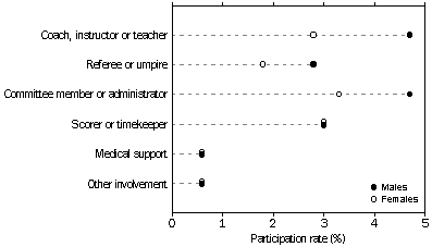 GRAPH - PARTICIPATION IN NON-PLAYING ROLES, By Role and Sex