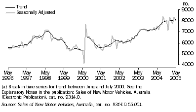 Graph: New Motor Vehicle Sales: by Passenger, Sports Utility and Other, Monthly from Jan 1994