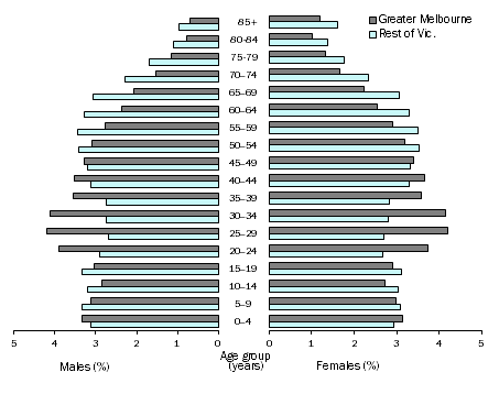 Image: Age & Sex Distribution (%), Victoria - 30 June 2015
