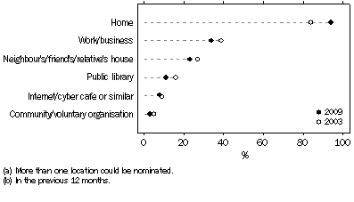 Graph: Persons with a reported disability, by selected locations(a) of computer use(b)