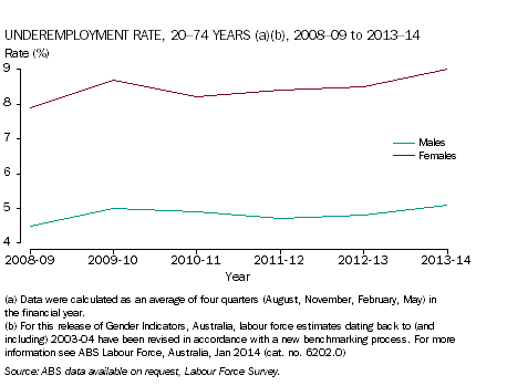 Underemployment rate, 20-74 years, 2008-09 to 2013-14