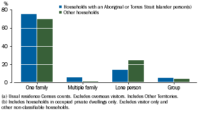 Graph shows majority of both Aboriginal and Torres Strait Islander and other households were one family households (75% and 70% respectively). 