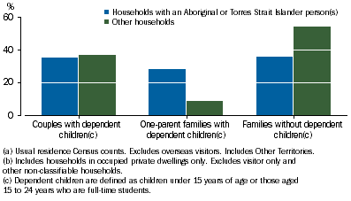 Graph shows Aboriginal and Torres Strait Islander one family households were more likely than other one family households to have dependent children and less likely to have no dependent children.