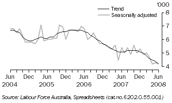 Graph: Unemployment Rate, Tasmania
