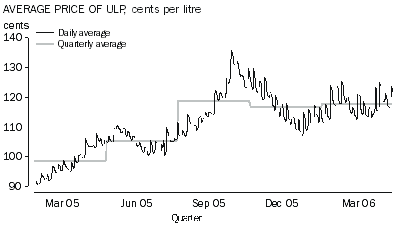 Diagram: Average price of ULP, cents per litre