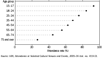 Graph: Attendance at cinemas—2005–06