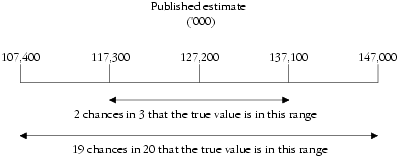 Diagram: Calculation of Standard Error