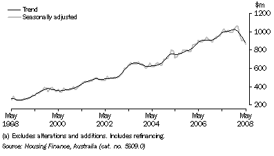 Graph: Housing finance commitments (owner occupation)(a), South Australia