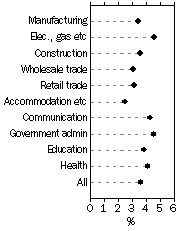 Graph:Annual change: original, For selected industries