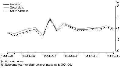 Graph: Ownership of dwellings gross value added(a), Chain volume measures(b)–Percentage changes