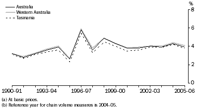 Graph: Ownership of dwellings gross value added(a), Chain volume measures(b)–Percentage changes