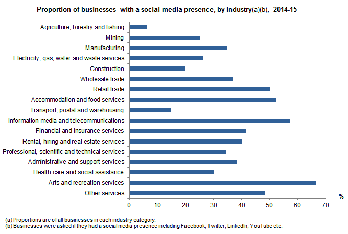 Proportion of businesses with a social media presence, by industry, 2014-15