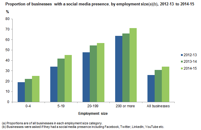 Proportion of businesses with a social media presence, by employment size, 2014-15