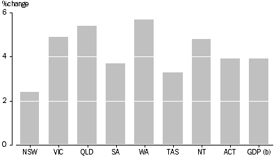 This graph shows real GSP in 2001-02 for all Australian states and territories