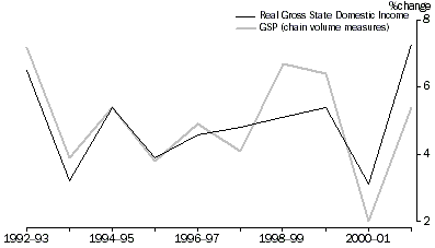 This graph compares Queensland's real GSP with Queensland's real gross state domestic income