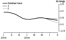 Graph: Effect of new seasonally adjusted estimates on trend estimates