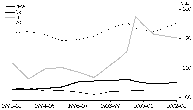 Graph 29.22: GSP PER HEAD OF MEAN POPULATION(a)