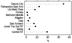 Graph - Population Distribution, Statistical Subdivisions, Northern Territory