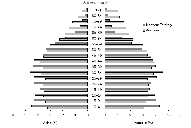 3235 7 55 001 Population By Age And Sex Northern Territory Jun 2004