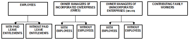 Figure 4.1: Status in Employment