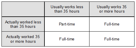 Table 4.1: Full-time and part-time employment