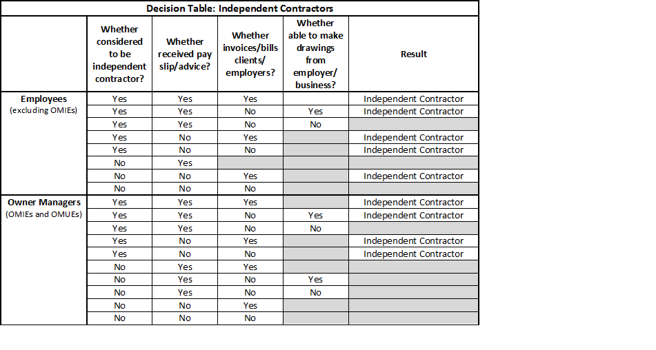 Table 4.2: Decision table for Independent Contractors