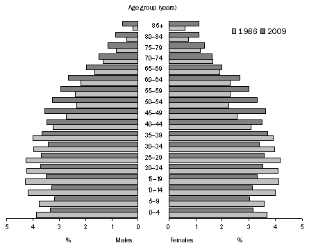 Graph: Population age and sex structure