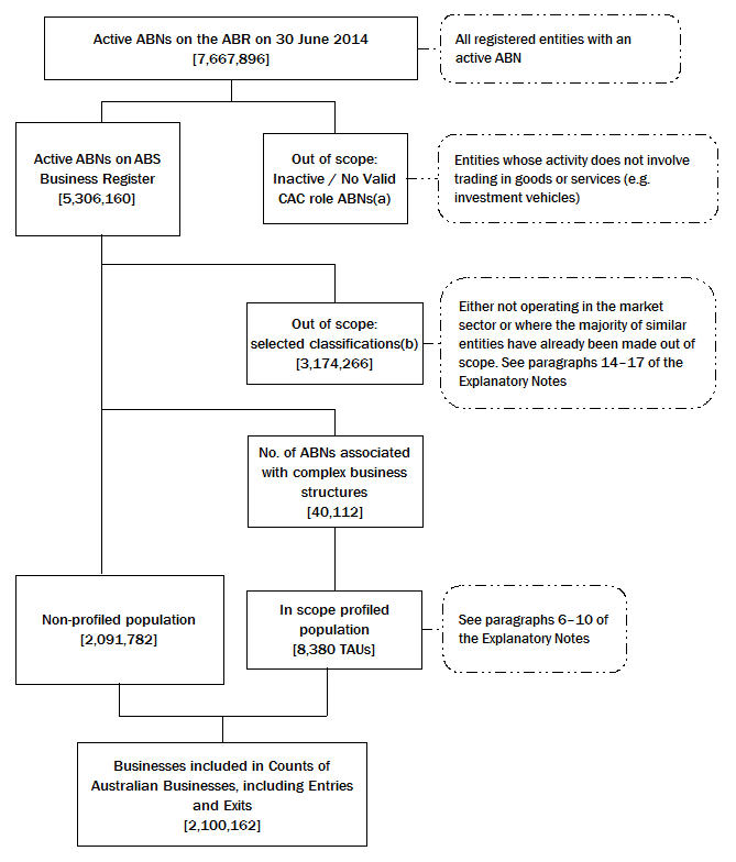 diagram showing the conceptual and practical basis for counts of Australian businesses