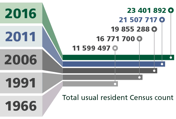 Infographic showing the number people counted in the 1966, 1991, 2006, 2011 and 2016 Censuses.
