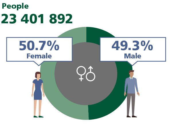 Infographic showing the number of people counted in the 2016 Census, 50.7% were female and 49.3% male.