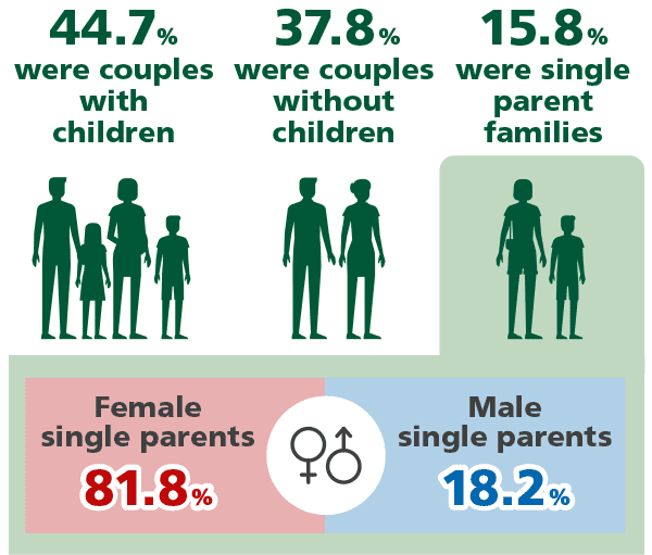 Infographic showing the composition of Australian families in 2016. Over 80% in single parents were female.