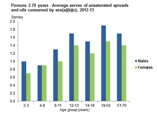This graph shows the mean serves consumed per day of unsaturated fats and oils from non-discretionary sources for Aboriginal and Torres Strait Islander people aged 2-70 years by age group and sex. See table 1.1