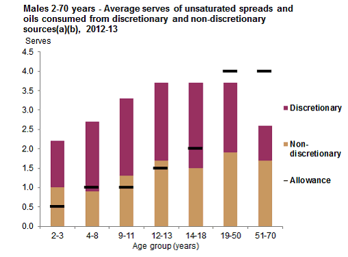 This graph shows the mean serves consumed per day of unsaturated fats and oils from discretionary and non-discretionary sources for Aboriginal and Torres Strait Islander males aged 2-70 years by age group. See table 9.1