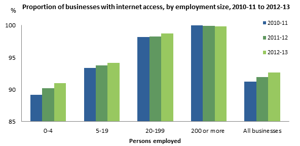 Graph: proportion of businesses with internet access, by employment size, 2010-11 to 2012-13. The likelihood of a business having access to the internet was greater for each successive employment size range.